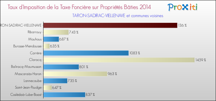 Taux d'imposition de la taxe foncière sur le bati 2014 pour TARON-SADIRAC-VIELLENAVE et les communes proches Comparaison des taux d'imposition de la taxe foncière sur le bati 2014 pour TARON-SADIRAC-VIELLENAVE et les communes voisines