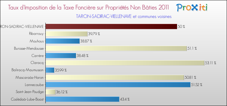 Taux d'imposition de la taxe foncière sur les immeubles et terrains non batis 2011 pour TARON-SADIRAC-VIELLENAVE et les communes proches Comparaison des taux d'imposition de la taxe foncière sur les immeubles et terrains non batis 2011 pour TARON-SADIRAC-VIELLENAVE et les communes voisines
