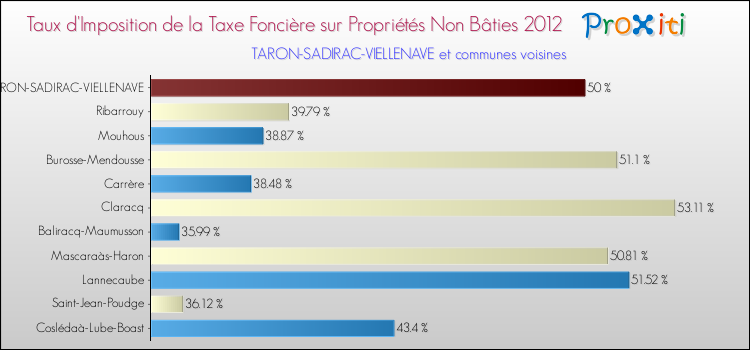 Taux d'imposition de la taxe foncière sur les immeubles et terrains non batis 2012 pour TARON-SADIRAC-VIELLENAVE et les communes proches Comparaison des taux d'imposition de la taxe foncière sur les immeubles et terrains non batis 2012 pour TARON-SADIRAC-VIELLENAVE et les communes voisines