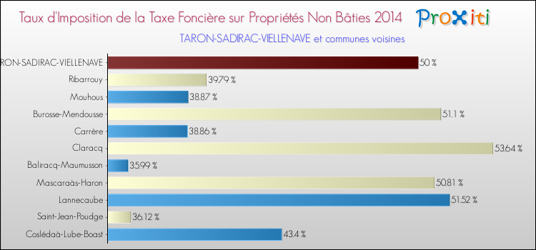 Taux d'imposition de la taxe foncière sur les immeubles et terrains non batis 2014 pour TARON-SADIRAC-VIELLENAVE et les communes proches Comparaison des taux d'imposition de la taxe foncière sur les immeubles et terrains non batis 2014 pour TARON-SADIRAC-VIELLENAVE et les communes voisines