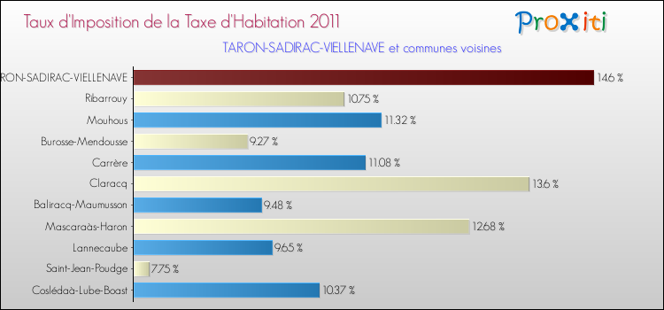 Taux d'imposition de la taxe d'habitation 2011 pour TARON-SADIRAC-VIELLENAVE et les communes proches Comparaison des taux d'imposition de la taxe d'habitation 2011 pour TARON-SADIRAC-VIELLENAVE et les communes voisines
