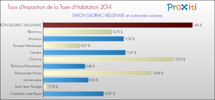 Taux d'imposition de la taxe d'habitation 2014 pour TARON-SADIRAC-VIELLENAVE et les communes proches Comparaison des taux d'imposition de la taxe d'habitation 2014 pour TARON-SADIRAC-VIELLENAVE et les communes voisines