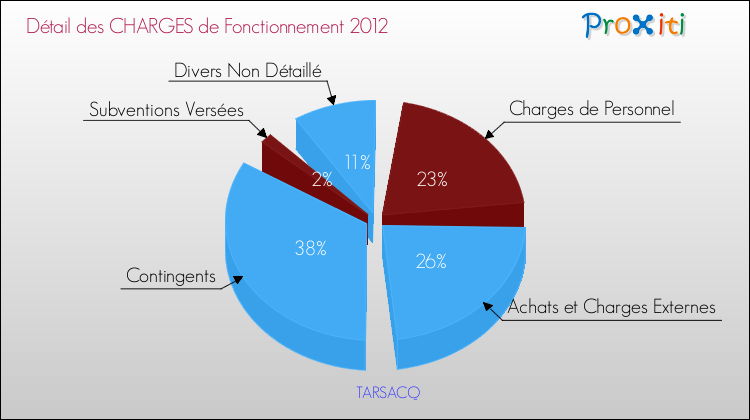 Décomposition des Charges de Fonctionnement 2012 de la commune de TARSACQ Charges de Fonctionnement 2012 pour la commune de TARSACQ