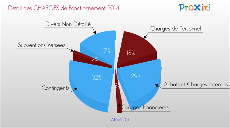 Décomposition des Charges de Fonctionnement 2014 de la commune de TARSACQ Charges de Fonctionnement 2014 pour la commune de TARSACQ