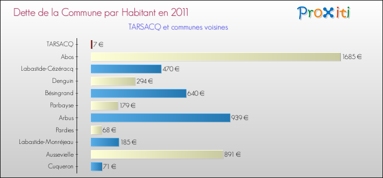 Dette par habitant de la commune en 2011 pour TARSACQ et les communes proches Comparaison de la dette par habitant de la commune en 2011 pour TARSACQ et les communes voisines