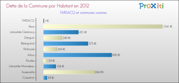 Dette par habitant de la commune en 2012 pour TARSACQ et les communes proches Comparaison de la dette par habitant de la commune en 2012 pour TARSACQ et les communes voisines