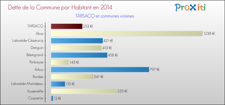 Dette par habitant de la commune en 2014 pour TARSACQ et les communes proches Comparaison de la dette par habitant de la commune en 2014 pour TARSACQ et les communes voisines