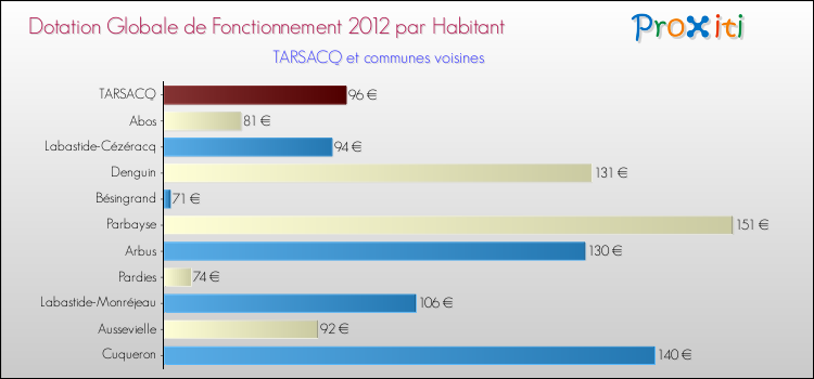 Montant des dotations globales de fonctionnement DGF par Habitant pour TARSACQ et les communes proches Comparaison des des dotations globales de fonctionnement DGF par habitant pour TARSACQ et les communes voisines