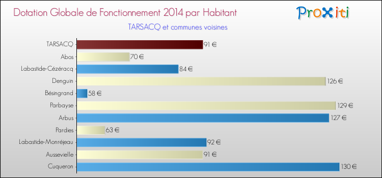 Montant des dotations globales de fonctionnement DGF par Habitant pour TARSACQ et les communes proches en 2014. Comparaison des des dotations globales de fonctionnement DGF par habitant pour TARSACQ et les communes voisines en 2014.