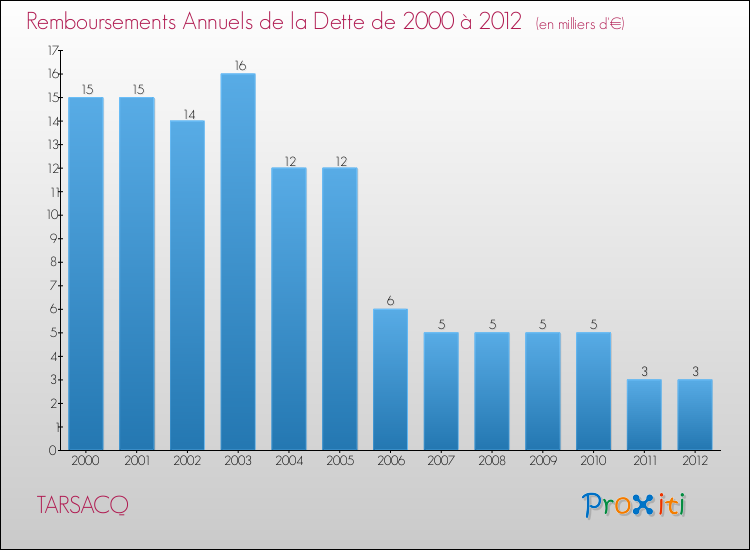 Evolution de l'annuité de la dette pour la commune de TARSACQ de 2000 à 2012 Annuités de la dette pour TARSACQ de 2000 à 2012