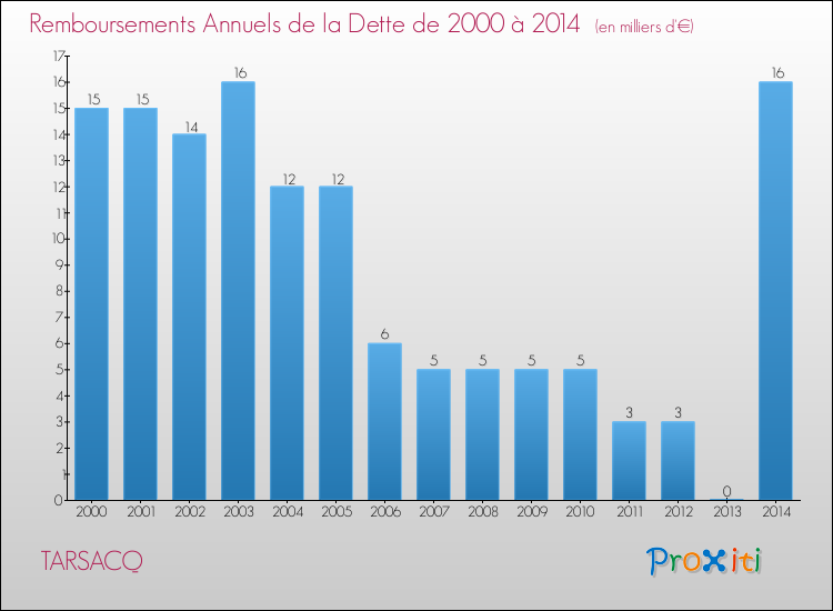 Evolution de l'annuité de la dette pour la commune de TARSACQ de 2000 à 2014 Annuités de la dette pour TARSACQ de 2000 à 2014