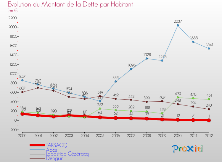 Evolution de la dette par habitant pour la commune de TARSACQ et les communes proches de 2000 à 2012 Comparaison de la dette par habitant pour TARSACQ et les communes voisines de 2000 à 2012