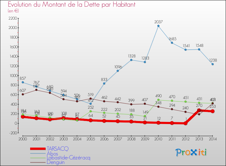 Evolution de la dette par habitant pour la commune de TARSACQ et les communes proches de 2000 à 2014 Comparaison de la dette par habitant pour TARSACQ et les communes voisines de 2000 à 2014