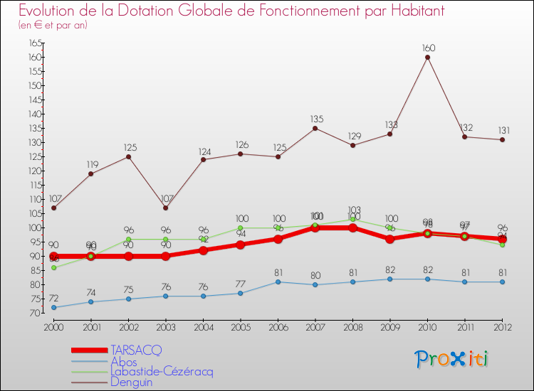 Evolution et montant de la dotation globale de fonctionnement par Habitant pour TARSACQ et les communes proches Comparaison des dotations globales de fonctionnement par habitant pour TARSACQ et les communes voisines
