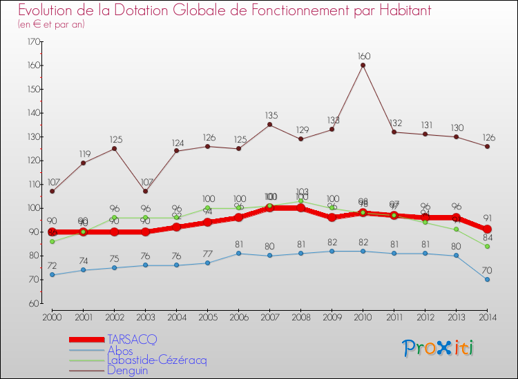Evolution et montant de la dotation globale de fonctionnement par Habitant pour TARSACQ et les communes proches de 2000 à 2014. Comparaison des dotations globales de fonctionnement par habitant pour TARSACQ et les communes voisines de 2000 à 2014.