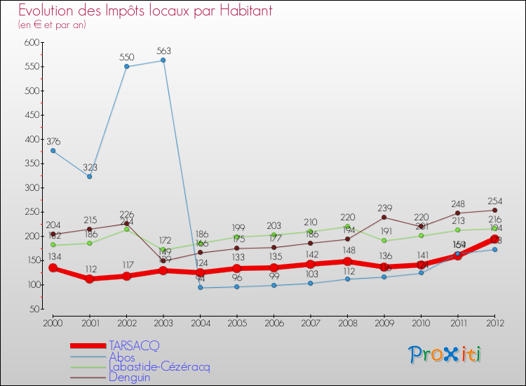 Evolution et montant des impôts locaux par Habitant pour TARSACQ et les communes proches Comparaison des impôts locaux par habitant pour TARSACQ et les communes voisines
