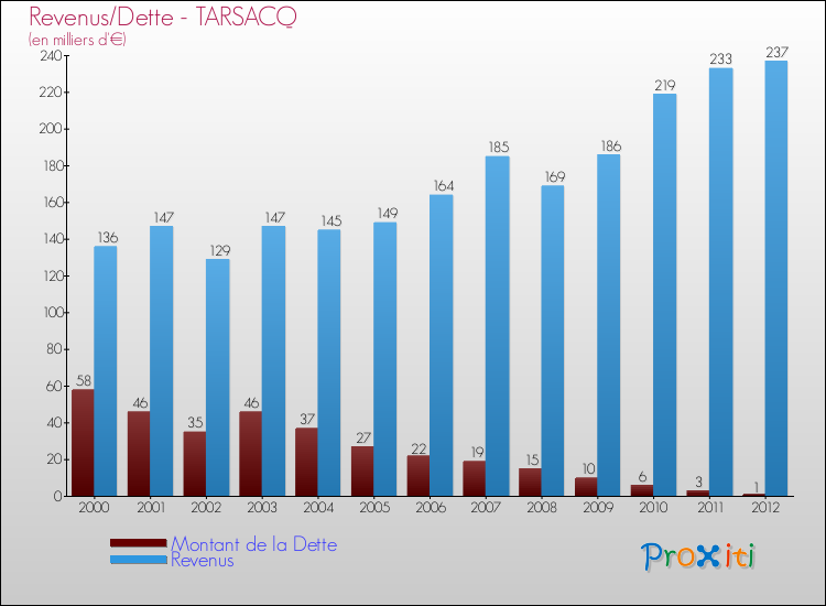 Evolution comparée de la dette et des revenus pour la commune de TARSACQ de 2000 à 2012 Comparaison de la dette et des revenus pour TARSACQ de 2000 à 2012