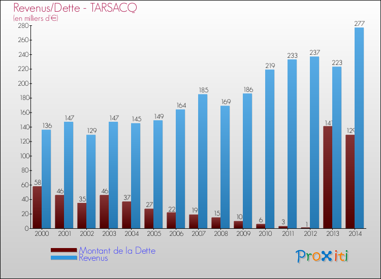 Evolution comparée de la dette et des revenus pour la commune de TARSACQ de 2000 à 2014 Comparaison de la dette et des revenus pour TARSACQ de 2000 à 2014