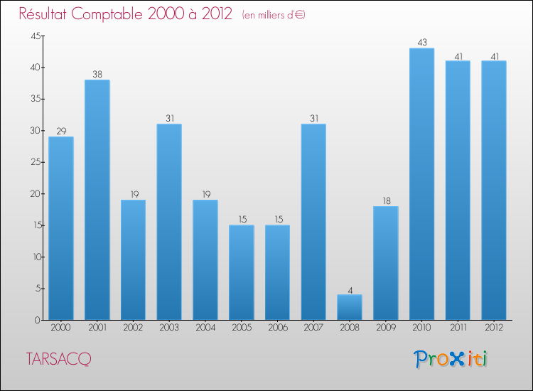 Evolution du résultat comptable pour la commune de TARSACQ de 2000 à 2012 Evolution du résultat comptable pour TARSACQ de 2000 à 2012