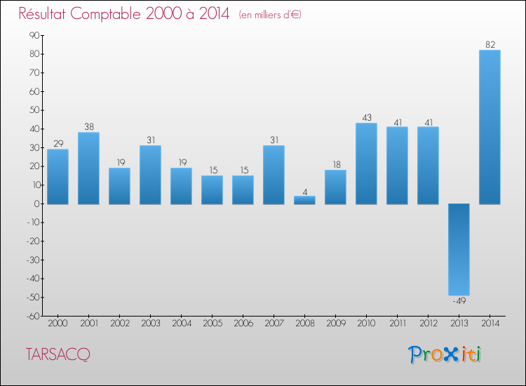 Evolution du résultat comptable pour la commune de TARSACQ de 2000 à 2014 Evolution du résultat comptable pour TARSACQ de 2000 à 2014
