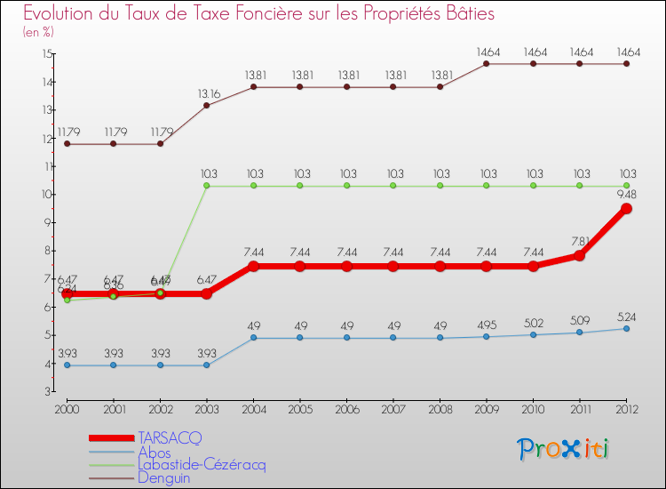 Evolution du taux de la taxe foncière sur le bati pour TARSACQ et les communes proches de 2000 à 2012 Comparaison des taux de taxe foncière sur le bati pour TARSACQ et les communes voisines de 2000 à 2012