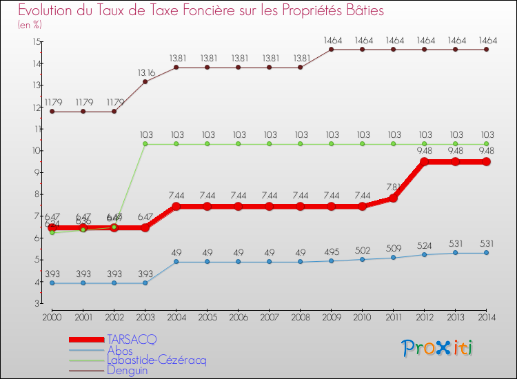 Evolution du taux de la taxe foncière sur le bati pour TARSACQ et les communes proches de 2000 à 2014 Comparaison des taux de taxe foncière sur le bati pour TARSACQ et les communes voisines de 2000 à 2014