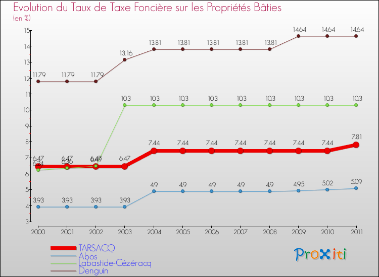 Evolution du taux de la taxe foncière sur le bati pour TARSACQ et les communes proches Comparaison des taux de taxe foncière sur le bati pour TARSACQ et les communes voisines
