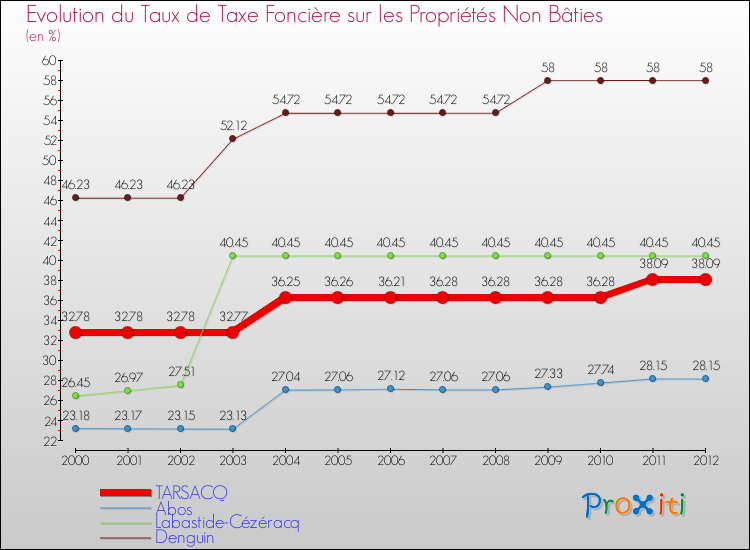 Evolution du taux de la taxe foncière sur les immeubles et terrains non batis pour TARSACQ et les communes proches de 2000 à 2012 Comparaison des taux de la taxe foncière sur les immeubles et terrains non batis pour TARSACQ et les communes voisines de 2000 à 2012