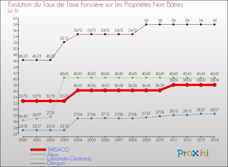 Evolution du taux de la taxe foncière sur les immeubles et terrains non batis pour TARSACQ et les communes proches de 2000 à 2014 Comparaison des taux de la taxe foncière sur les immeubles et terrains non batis pour TARSACQ et les communes voisines de 2000 à 2014