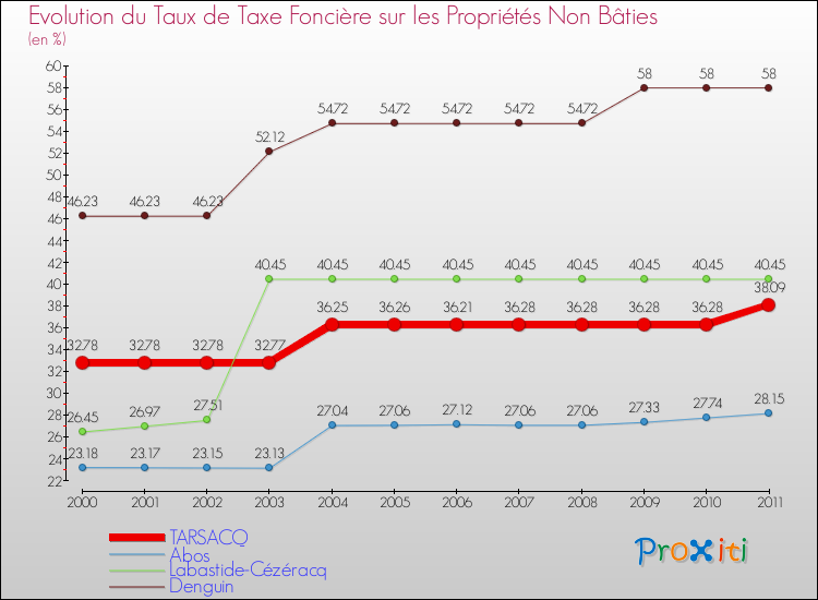 Evolution du taux de la taxe foncière sur les immeubles et terrains non batis pour TARSACQ et les communes proches Comparaison des taux de la taxe foncière sur les immeubles et terrains non batis pour TARSACQ et les communes voisines
