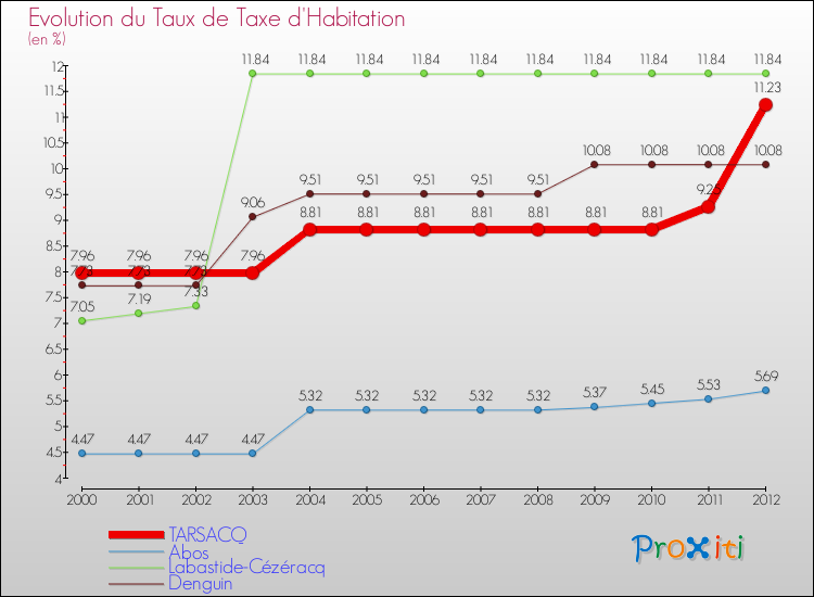 Evolution du taux de la taxe d'habitation pour TARSACQ et les communes proches Comparaison des taux de la taxe d'habitation pour TARSACQ et les communes voisines