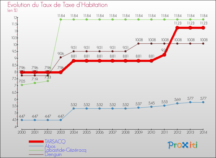 Evolution du taux de la taxe d'habitation pour TARSACQ et les communes proches de 2000 à 2014 Comparaison des taux de la taxe d'habitation pour TARSACQ et les communes voisines de 2000 à 2014