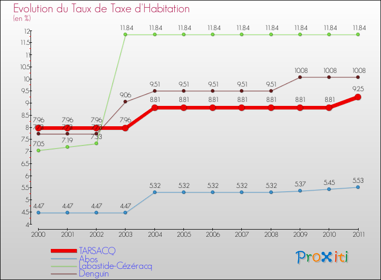 Evolution du taux de la taxe d'habitation pour TARSACQ et les communes proches Comparaison des taux de la taxe d'habitation pour TARSACQ et les communes voisines
