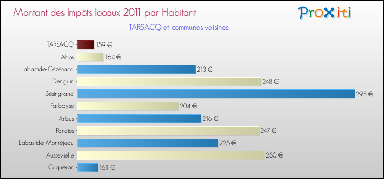 Montant des impôts locaux par Habitant pour TARSACQ et les communes proches Comparaison des impôts locaux par habitant pour TARSACQ et les communes voisines