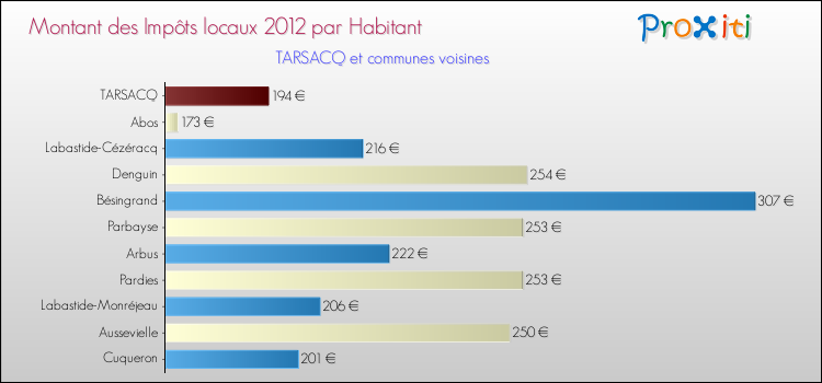 Montant des impôts locaux par Habitant pour TARSACQ et les communes proches Comparaison des impôts locaux par habitant pour TARSACQ et les communes voisines