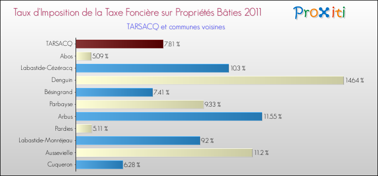 Taux d'imposition de la taxe foncière sur le bati 2011 pour TARSACQ et les communes proches Comparaison des taux d'imposition de la taxe foncière sur le bati 2011 pour TARSACQ et les communes voisines