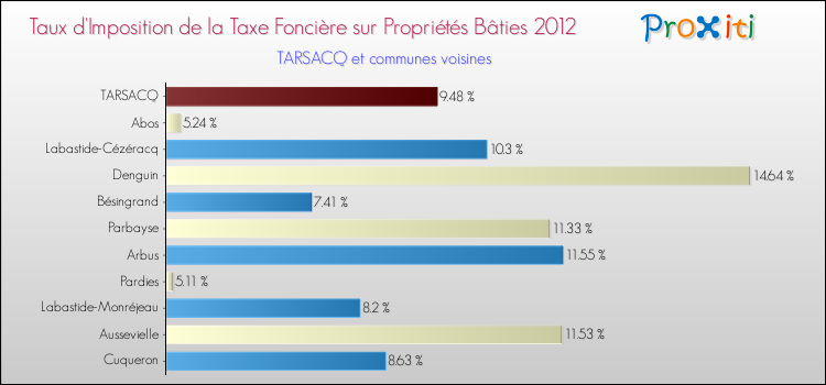 Taux d'imposition de la taxe foncière sur le bati 2012 pour TARSACQ et les communes proches Comparaison des taux d'imposition de la taxe foncière sur le bati 2012 pour TARSACQ et les communes voisines