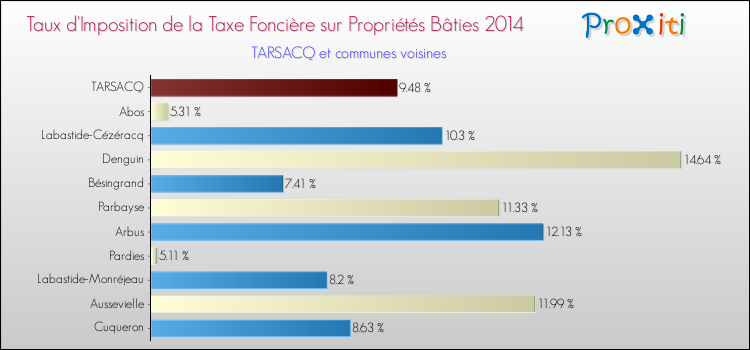 Taux d'imposition de la taxe foncière sur le bati 2014 pour TARSACQ et les communes proches Comparaison des taux d'imposition de la taxe foncière sur le bati 2014 pour TARSACQ et les communes voisines