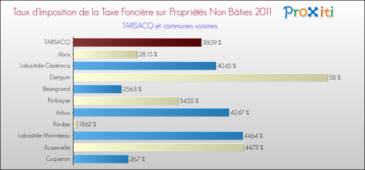 Taux d'imposition de la taxe foncière sur les immeubles et terrains non batis 2011 pour TARSACQ et les communes proches Comparaison des taux d'imposition de la taxe foncière sur les immeubles et terrains non batis 2011 pour TARSACQ et les communes voisines