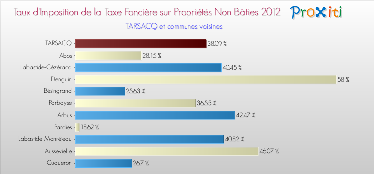 Taux d'imposition de la taxe foncière sur les immeubles et terrains non batis 2012 pour TARSACQ et les communes proches Comparaison des taux d'imposition de la taxe foncière sur les immeubles et terrains non batis 2012 pour TARSACQ et les communes voisines
