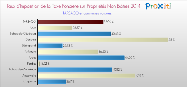 Taux d'imposition de la taxe foncière sur les immeubles et terrains non batis 2014 pour TARSACQ et les communes proches Comparaison des taux d'imposition de la taxe foncière sur les immeubles et terrains non batis 2014 pour TARSACQ et les communes voisines