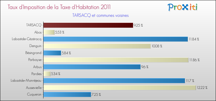 Taux d'imposition de la taxe d'habitation 2011 pour TARSACQ et les communes proches Comparaison des taux d'imposition de la taxe d'habitation 2011 pour TARSACQ et les communes voisines