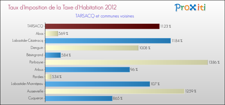 Taux d'imposition de la taxe d'habitation 2012 pour TARSACQ et les communes proches Comparaison des taux d'imposition de la taxe d'habitation 2012 pour TARSACQ et les communes voisines