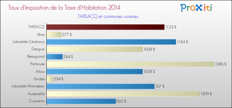 Taux d'imposition de la taxe d'habitation 2014 pour TARSACQ et les communes proches Comparaison des taux d'imposition de la taxe d'habitation 2014 pour TARSACQ et les communes voisines