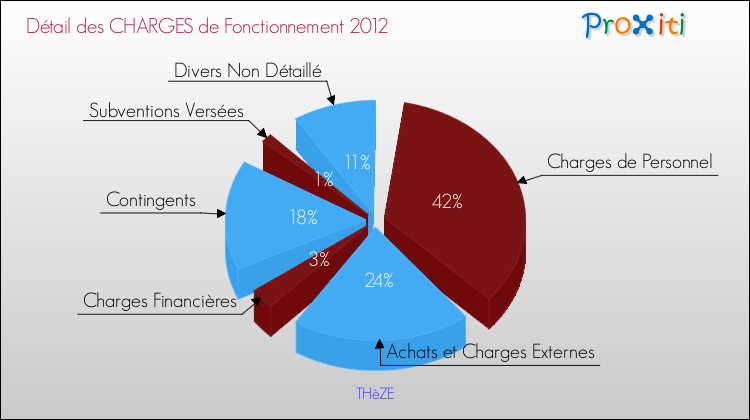 Décomposition des Charges de Fonctionnement 2012 de la commune de THèZE Charges de Fonctionnement 2012 pour la commune de THèZE