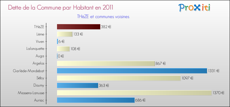 Dette par habitant de la commune en 2011 pour THèZE et les communes proches Comparaison de la dette par habitant de la commune en 2011 pour THèZE et les communes voisines