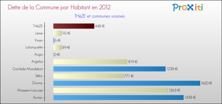 Dette par habitant de la commune en 2012 pour THèZE et les communes proches Comparaison de la dette par habitant de la commune en 2012 pour THèZE et les communes voisines