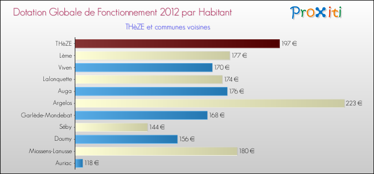 Montant des dotations globales de fonctionnement DGF par Habitant pour THèZE et les communes proches Comparaison des des dotations globales de fonctionnement DGF par habitant pour THèZE et les communes voisines