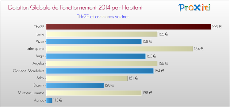 Montant des dotations globales de fonctionnement DGF par Habitant pour THèZE et les communes proches en 2014. Comparaison des des dotations globales de fonctionnement DGF par habitant pour THèZE et les communes voisines en 2014.