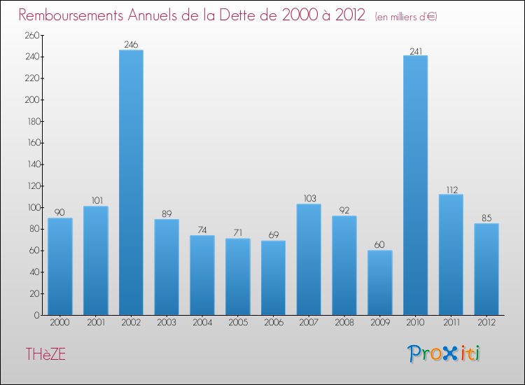 Evolution de l'annuité de la dette pour la commune de THèZE de 2000 à 2012 Annuités de la dette pour THèZE de 2000 à 2012